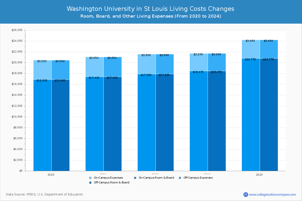 Washington University in St Louis - Room and Board Coost Chart