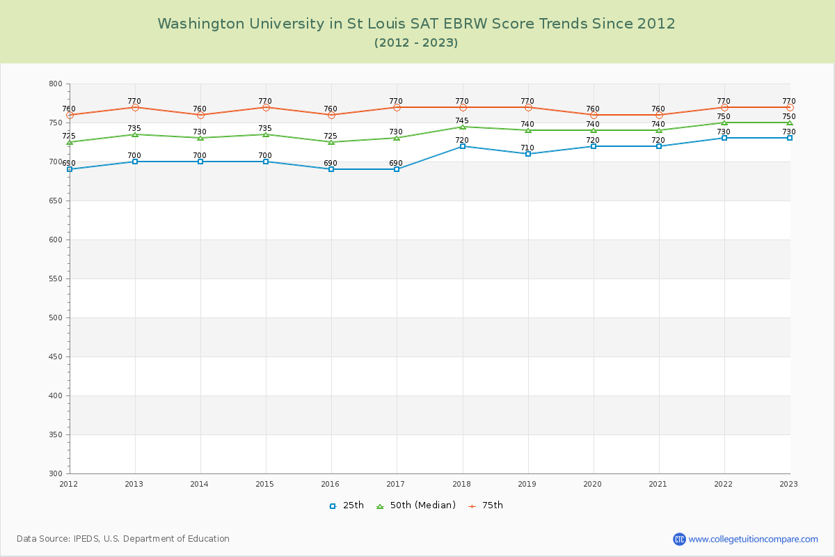 Washington University in St Louis SAT EBRW (Evidence-Based Reading and Writing) Trends Chart