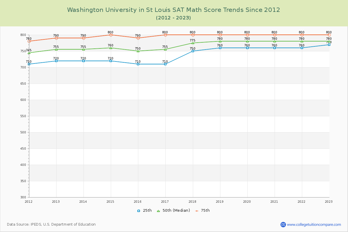 Washington University in St Louis SAT Math Score Trends Chart