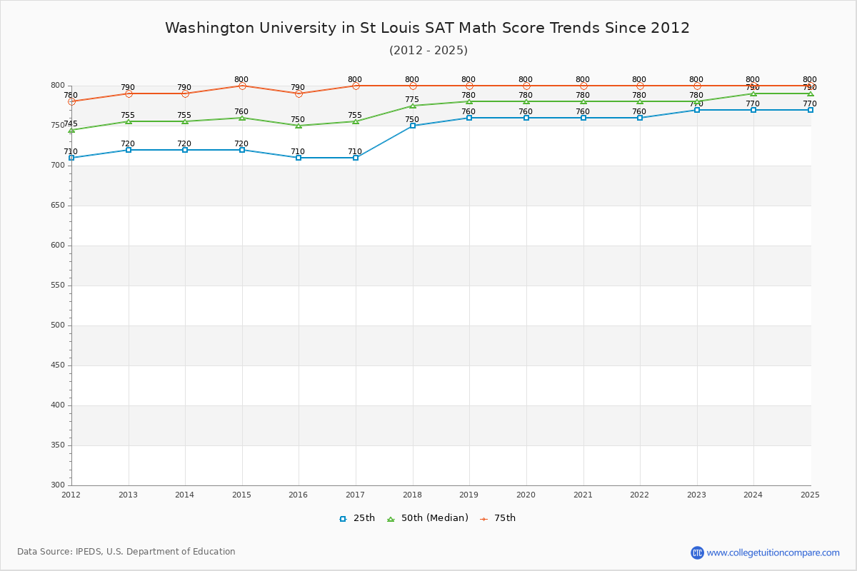 Washington University in St Louis SAT Math Score Trends Chart