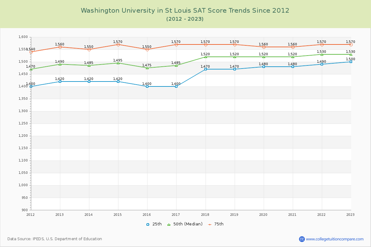 Washington University in St Louis SAT Score Trends Chart