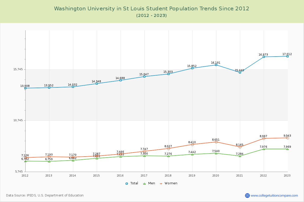 Washington University in St Louis Enrollment Trends Chart