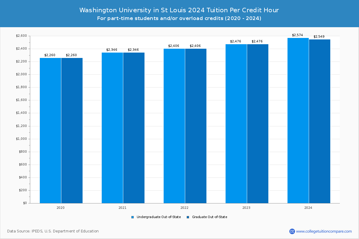 Washington University in St Louis - Tuition per Credit Hour