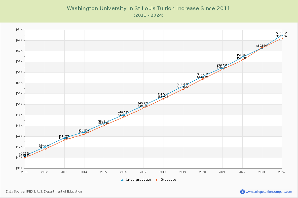 Washington University in St Louis Tuition & Fees Changes Chart