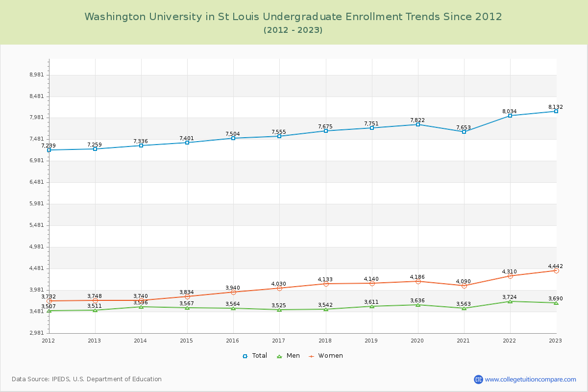 Washington University in St Louis Undergraduate Enrollment Trends Chart