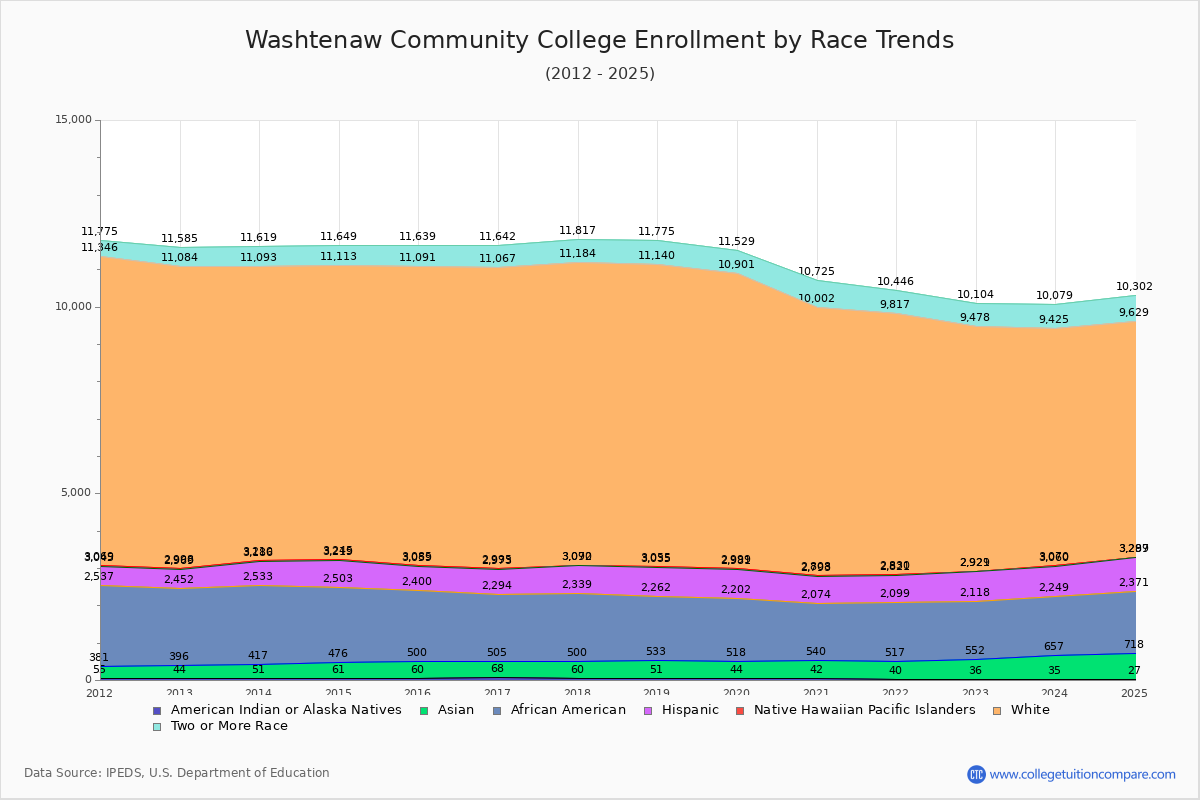 Washtenaw Community College Enrollment by Race Trends Chart
