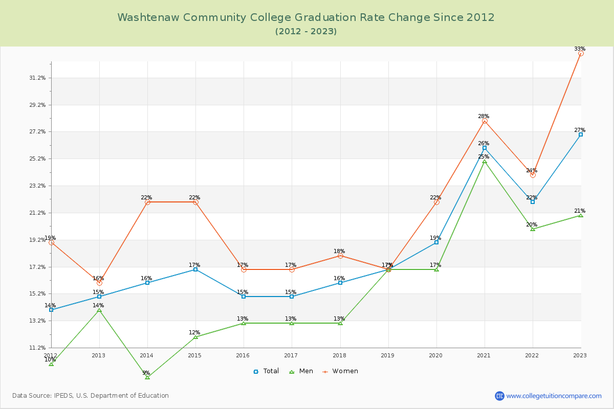 Washtenaw Community College Graduation Rate Changes Chart