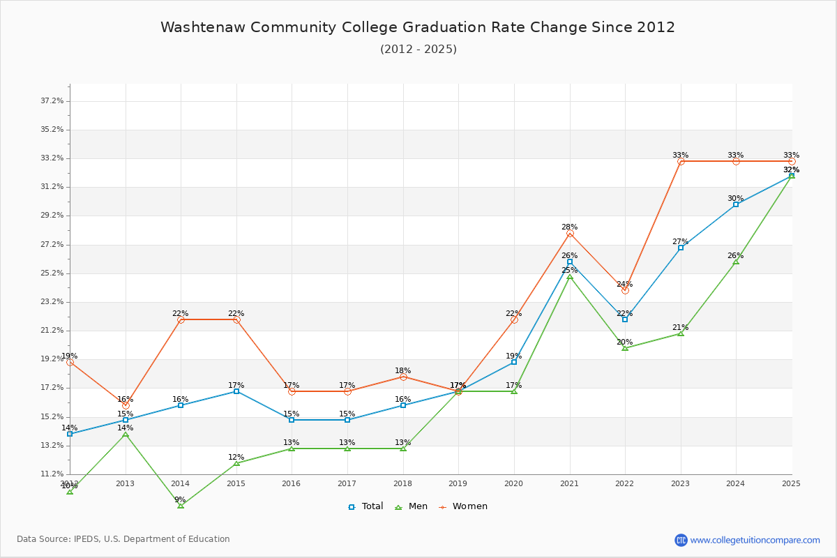 Washtenaw Community College Graduation Rate Changes Chart