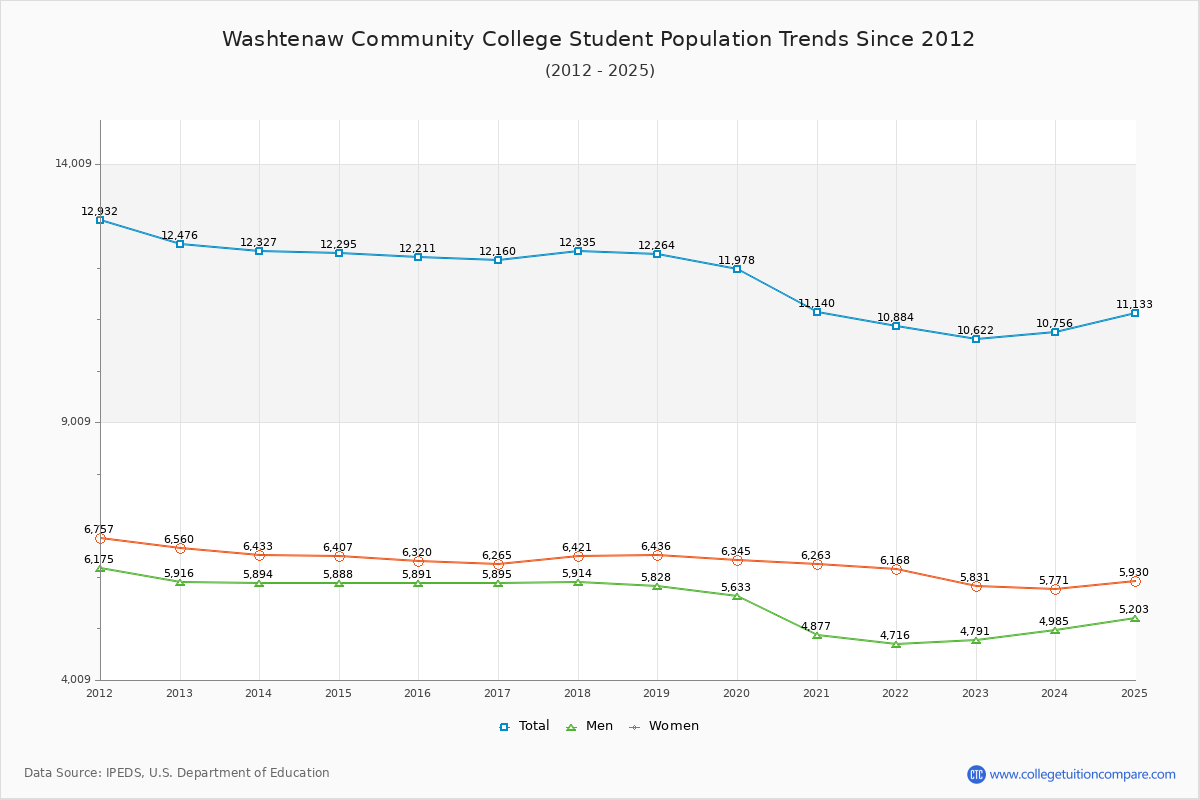 Washtenaw Community College Enrollment Trends Chart