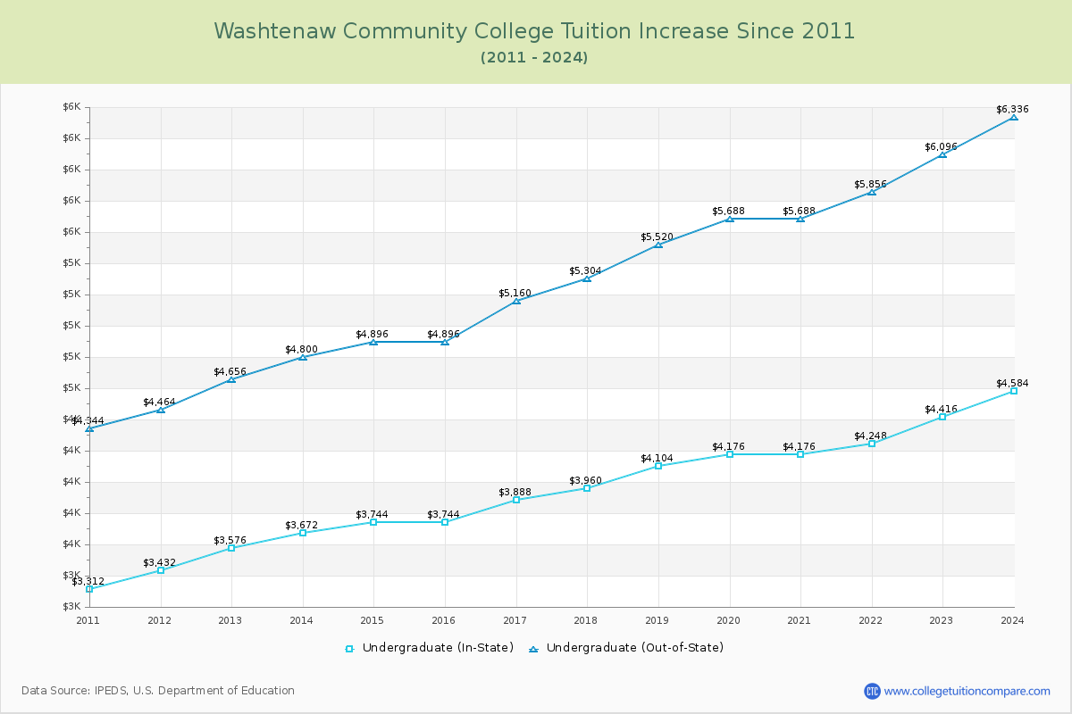 Washtenaw Community College Tuition & Fees Changes Chart