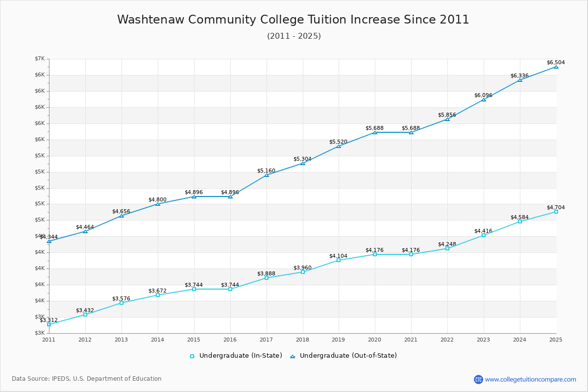 Washtenaw Community College Tuition & Fees Changes Chart