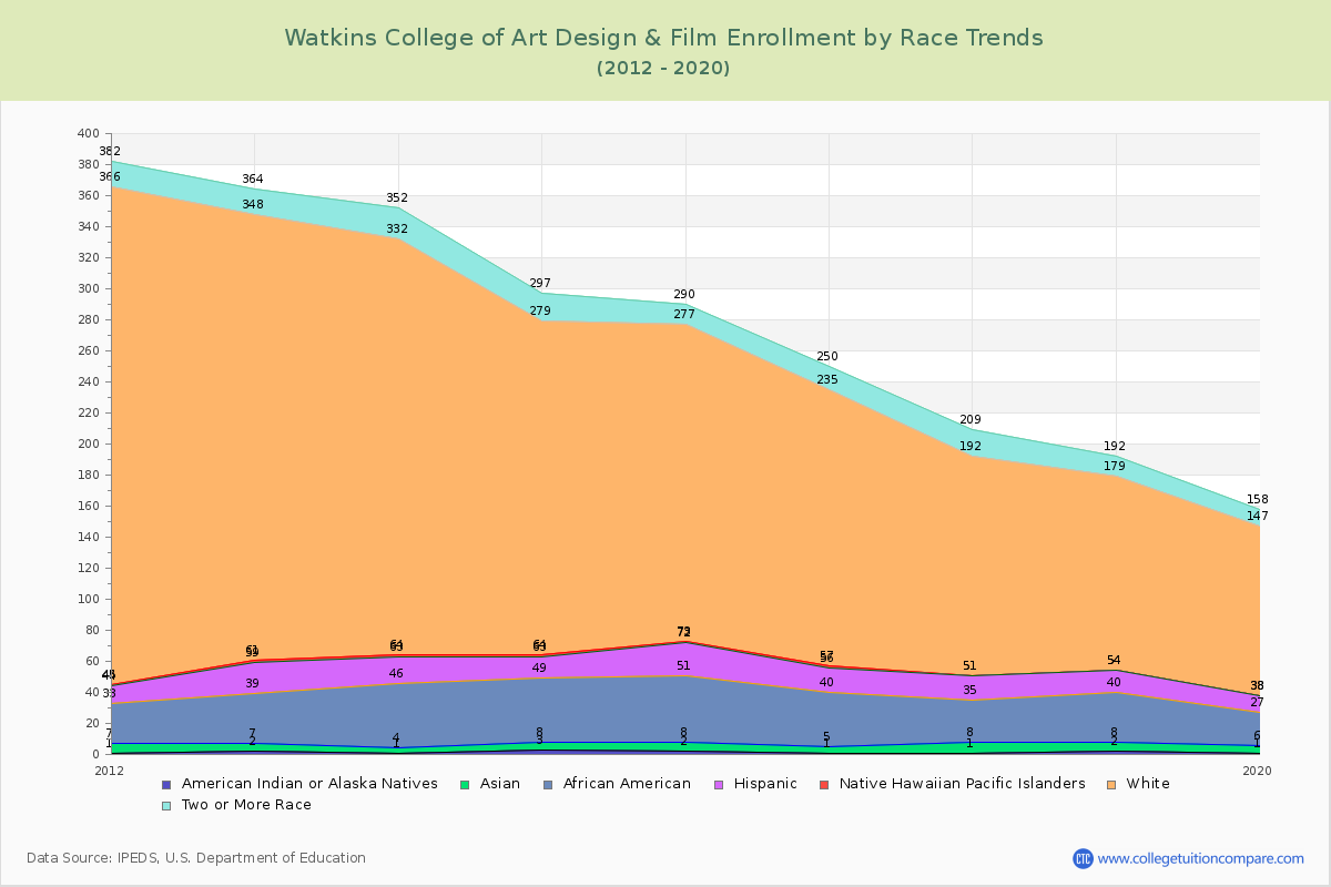 Watkins College of Art Design & Film Enrollment by Race Trends Chart