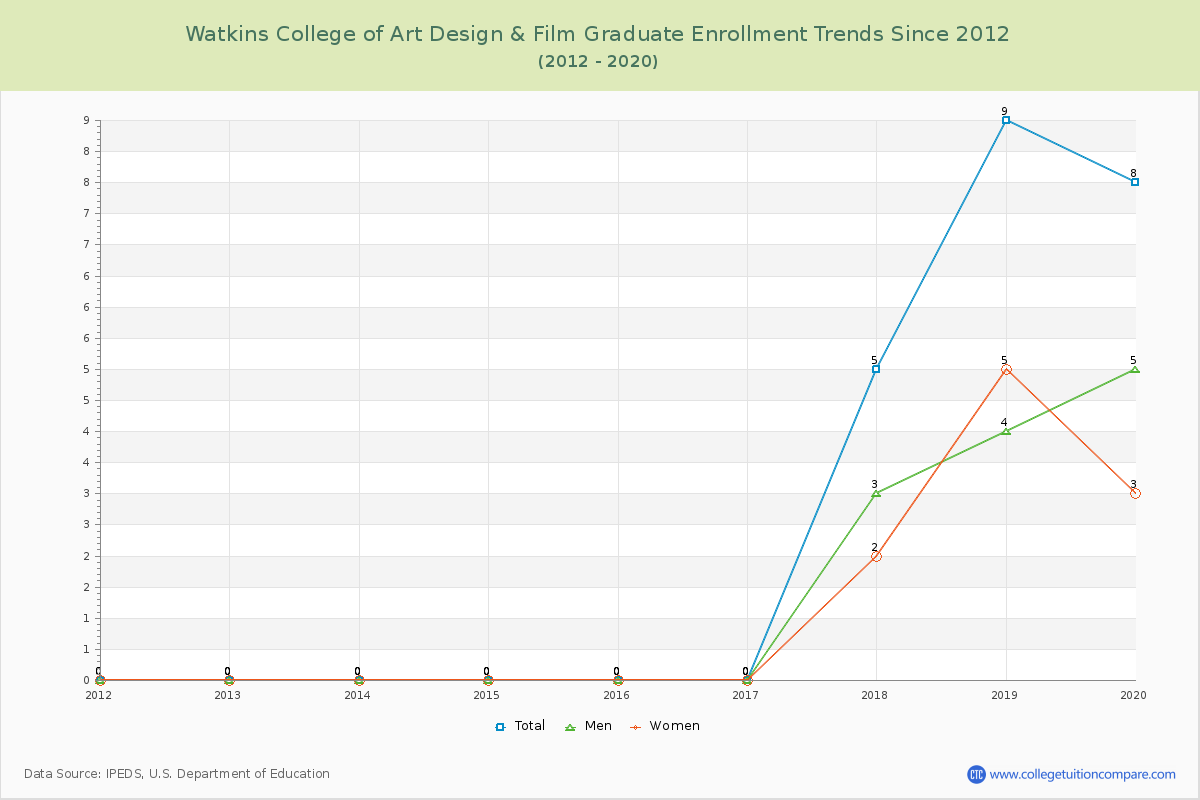 Watkins College of Art Design & Film Graduate Enrollment Trends Chart