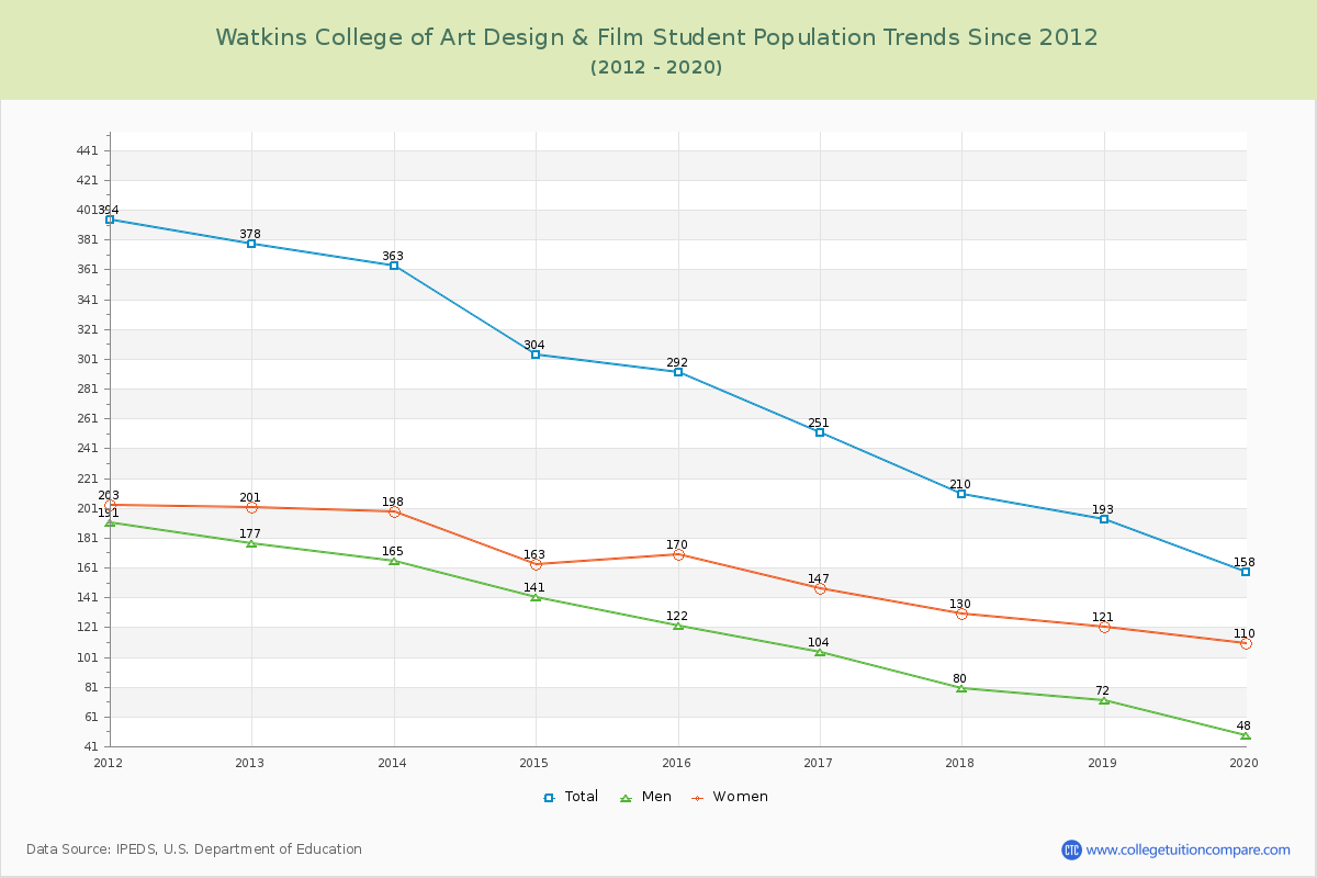 Watkins College of Art Design & Film Enrollment Trends Chart