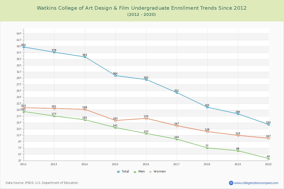 Watkins College of Art Design & Film Undergraduate Enrollment Trends Chart