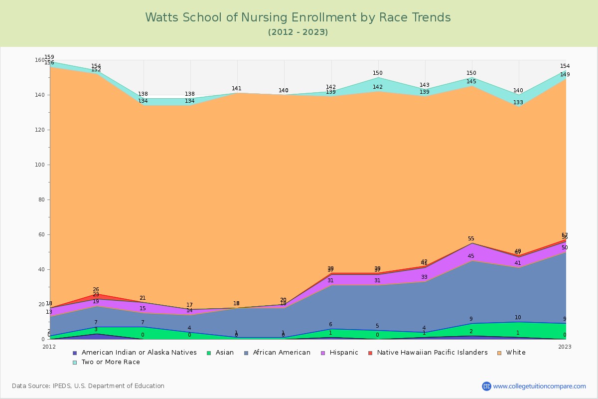 Watts School of Nursing Enrollment by Race Trends Chart