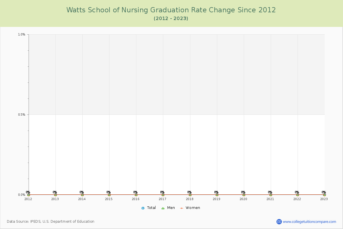 Watts School of Nursing Graduation Rate Changes Chart