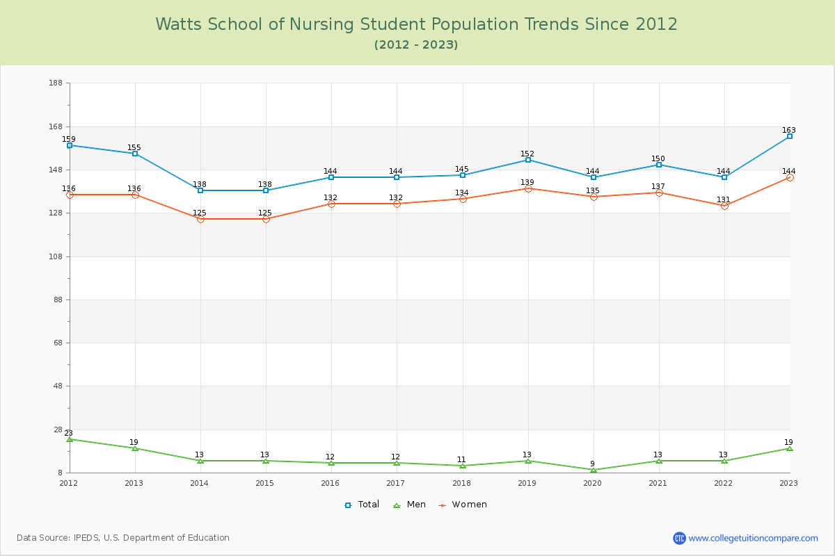 Watts School of Nursing Enrollment Trends Chart