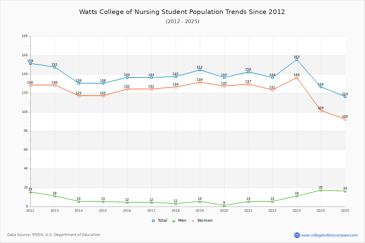 Watts College of Nursing Enrollment Trends Chart