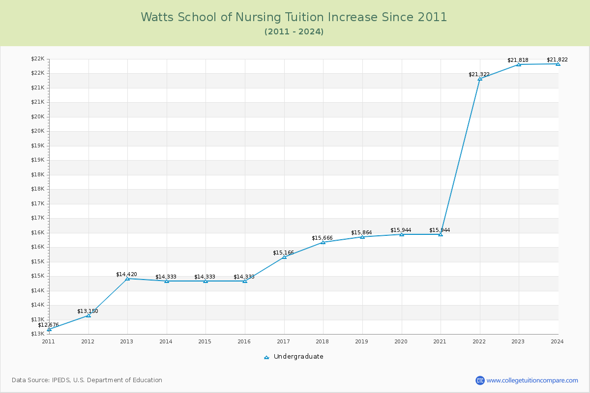Watts School of Nursing Tuition & Fees Changes Chart