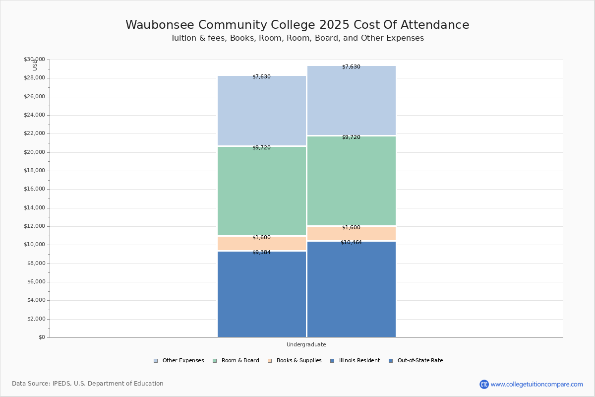 WCC - Tuition & Fees, Net Price