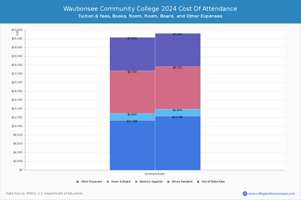 Waubonsee Community College - COA