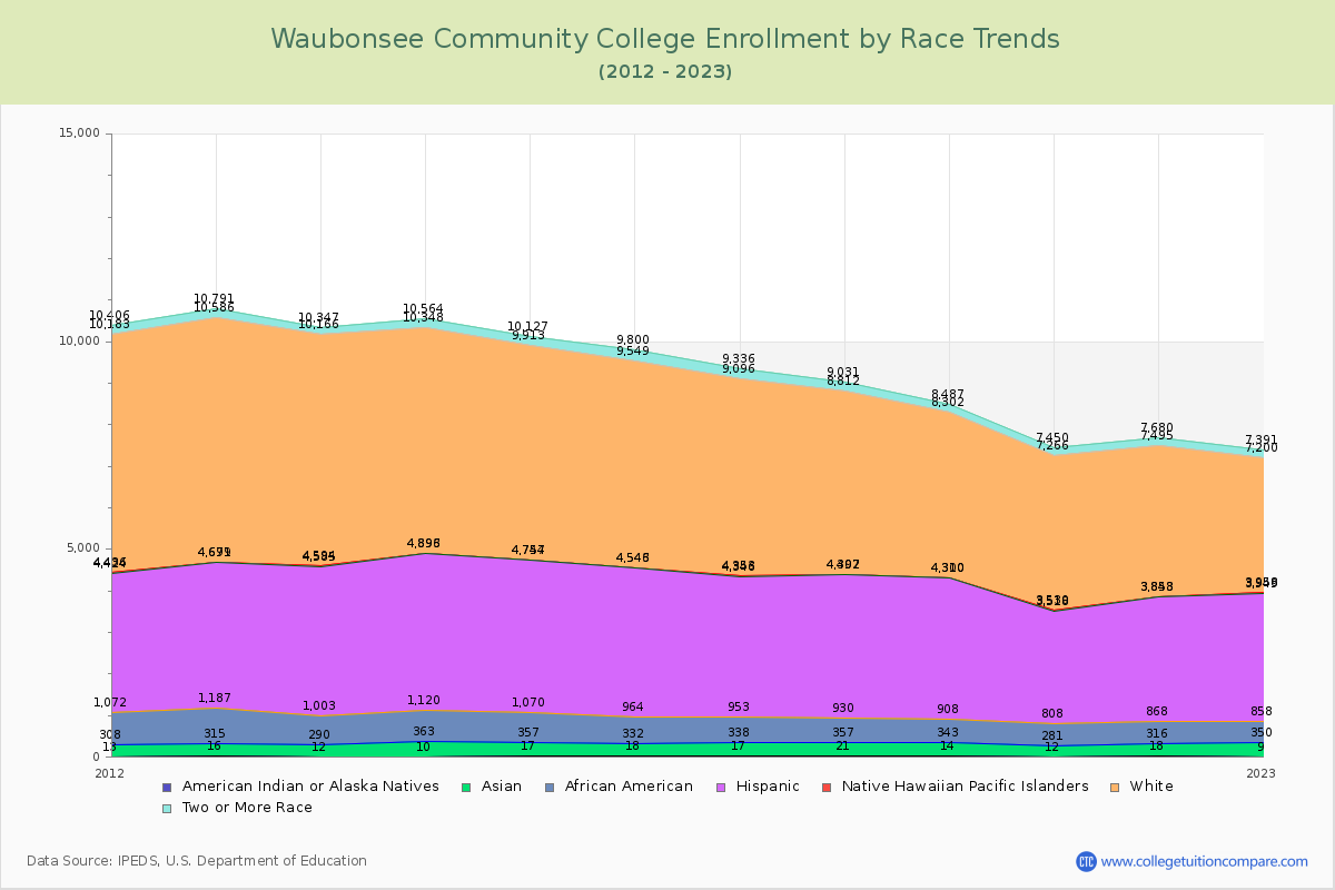 Waubonsee Community College Enrollment by Race Trends Chart