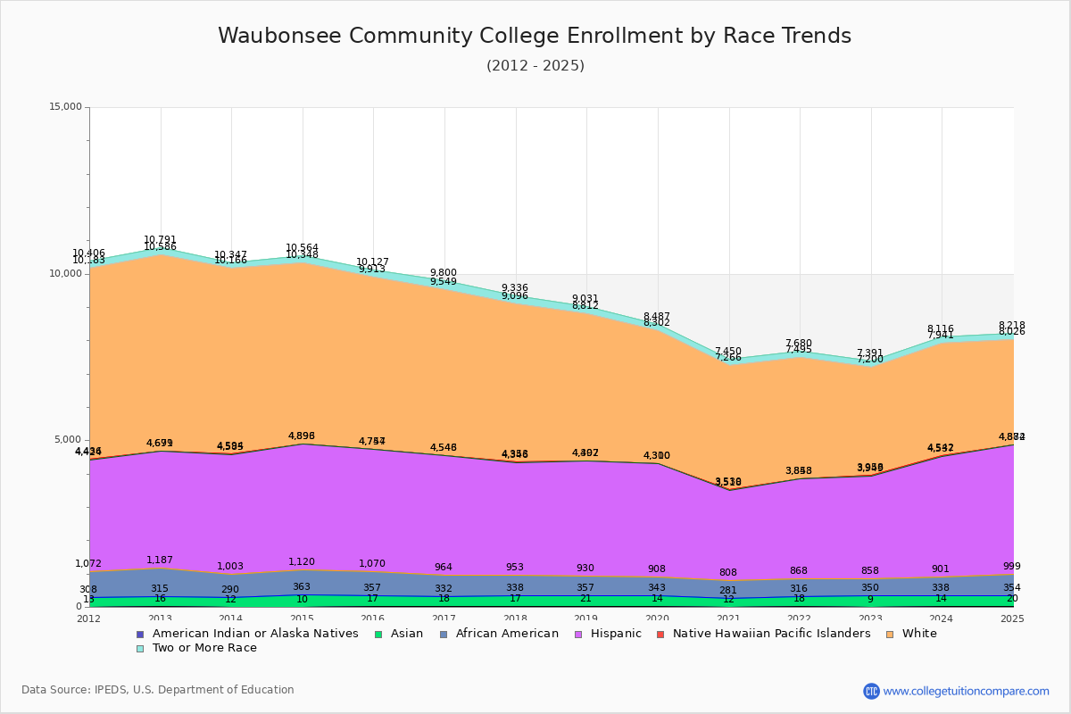 Waubonsee Community College Enrollment by Race Trends Chart