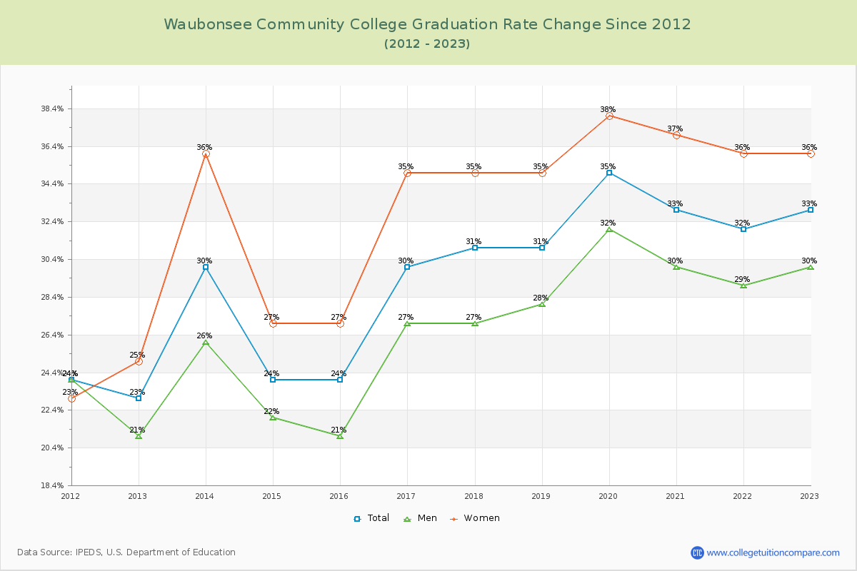 Waubonsee Community College Graduation Rate Changes Chart