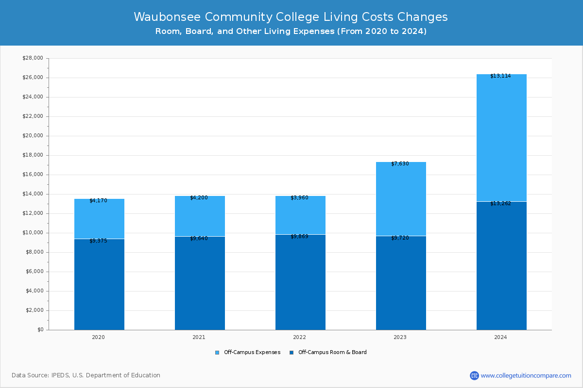 Waubonsee Community College - Room and Board Coost Chart