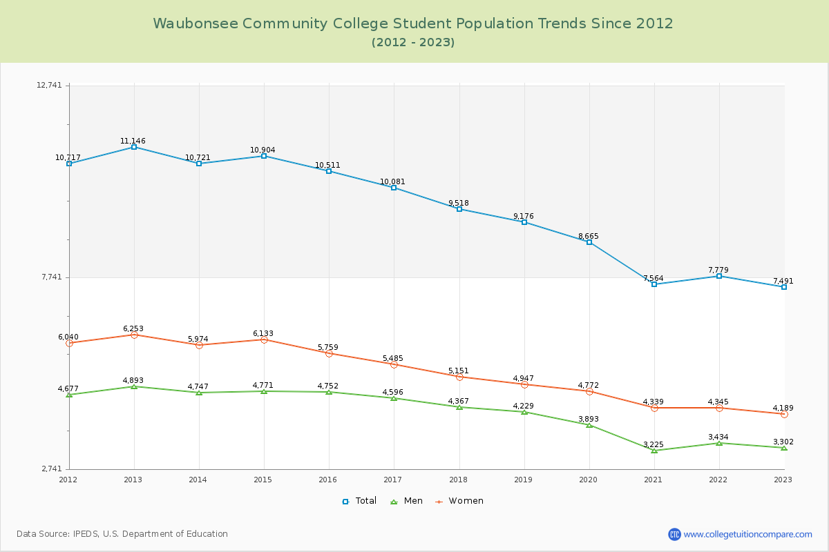 Waubonsee Community College Enrollment Trends Chart