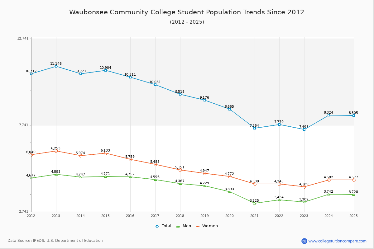 Waubonsee Community College Enrollment Trends Chart