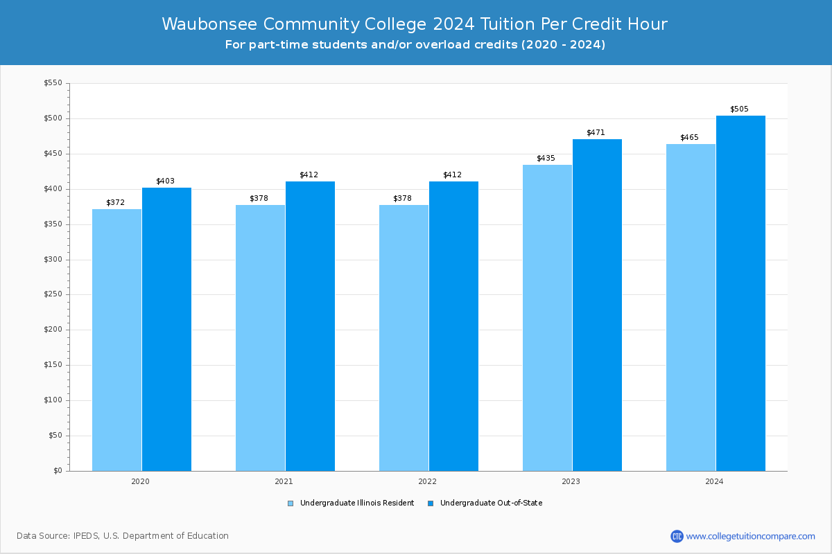 Waubonsee Community College - Tuition per Credit Hour