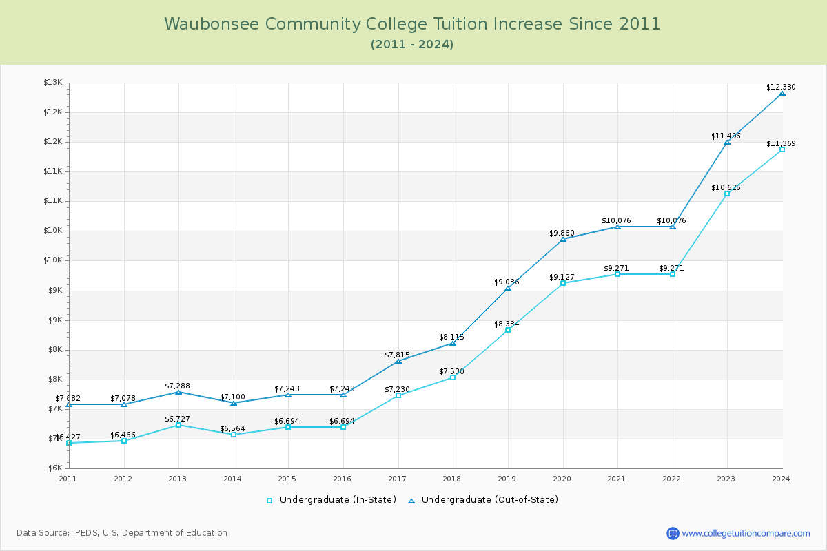 Waubonsee Community College Tuition & Fees Changes Chart