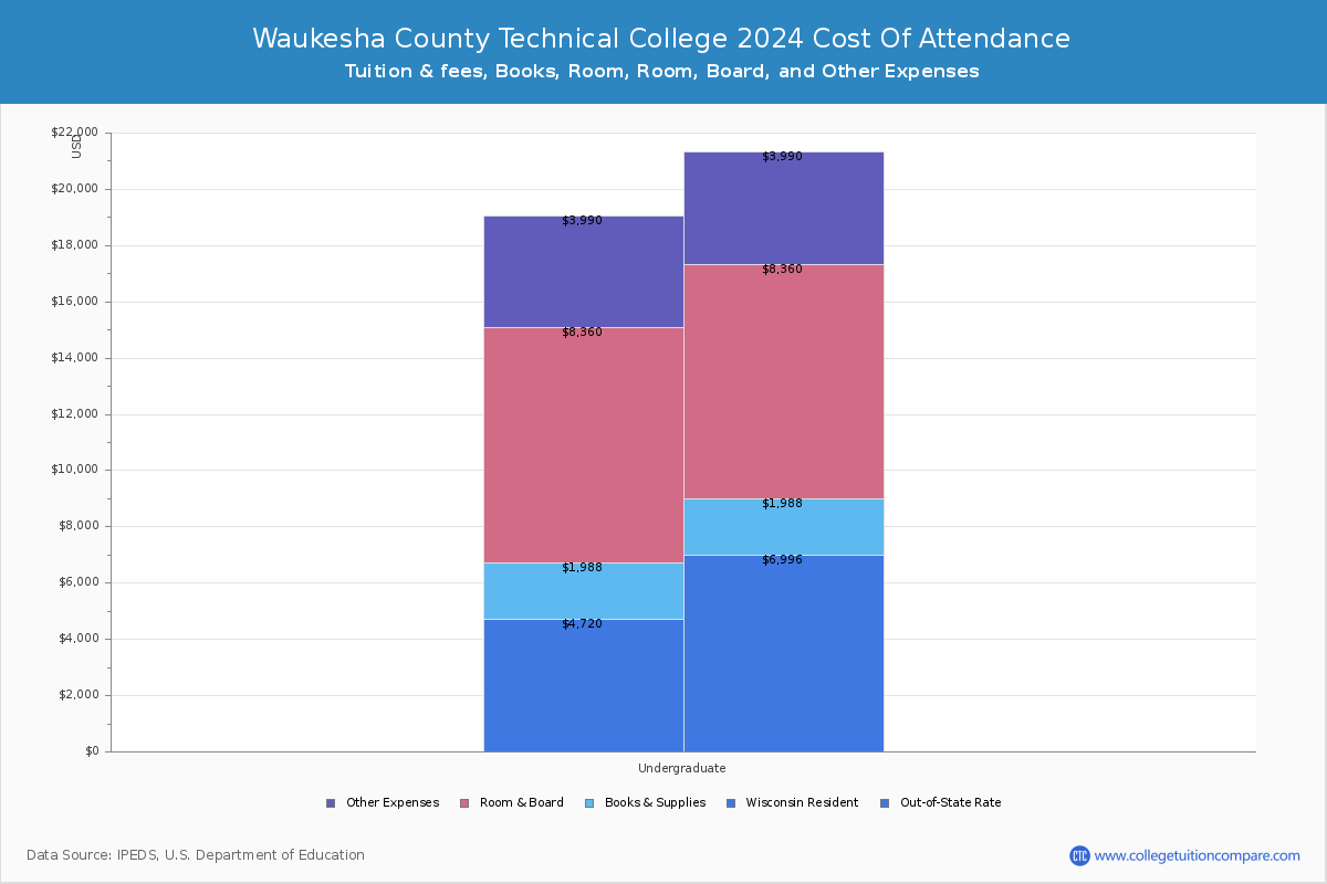 Waukesha County Technical College - COA