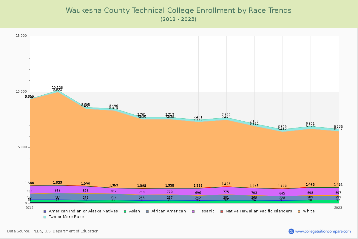 Waukesha County Technical College Enrollment by Race Trends Chart
