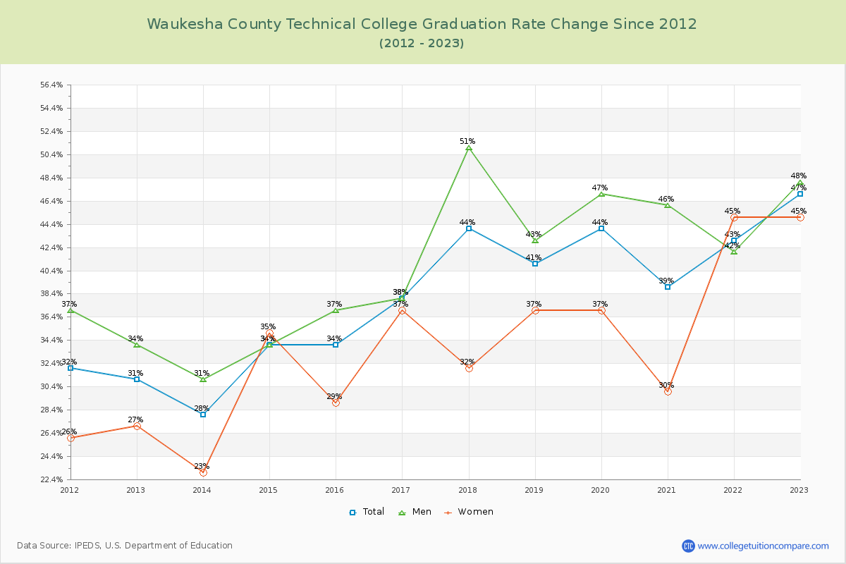 Waukesha County Technical College Graduation Rate Changes Chart