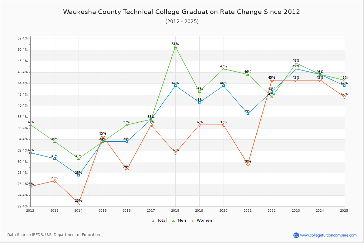 Waukesha County Technical College Graduation Rate Changes Chart