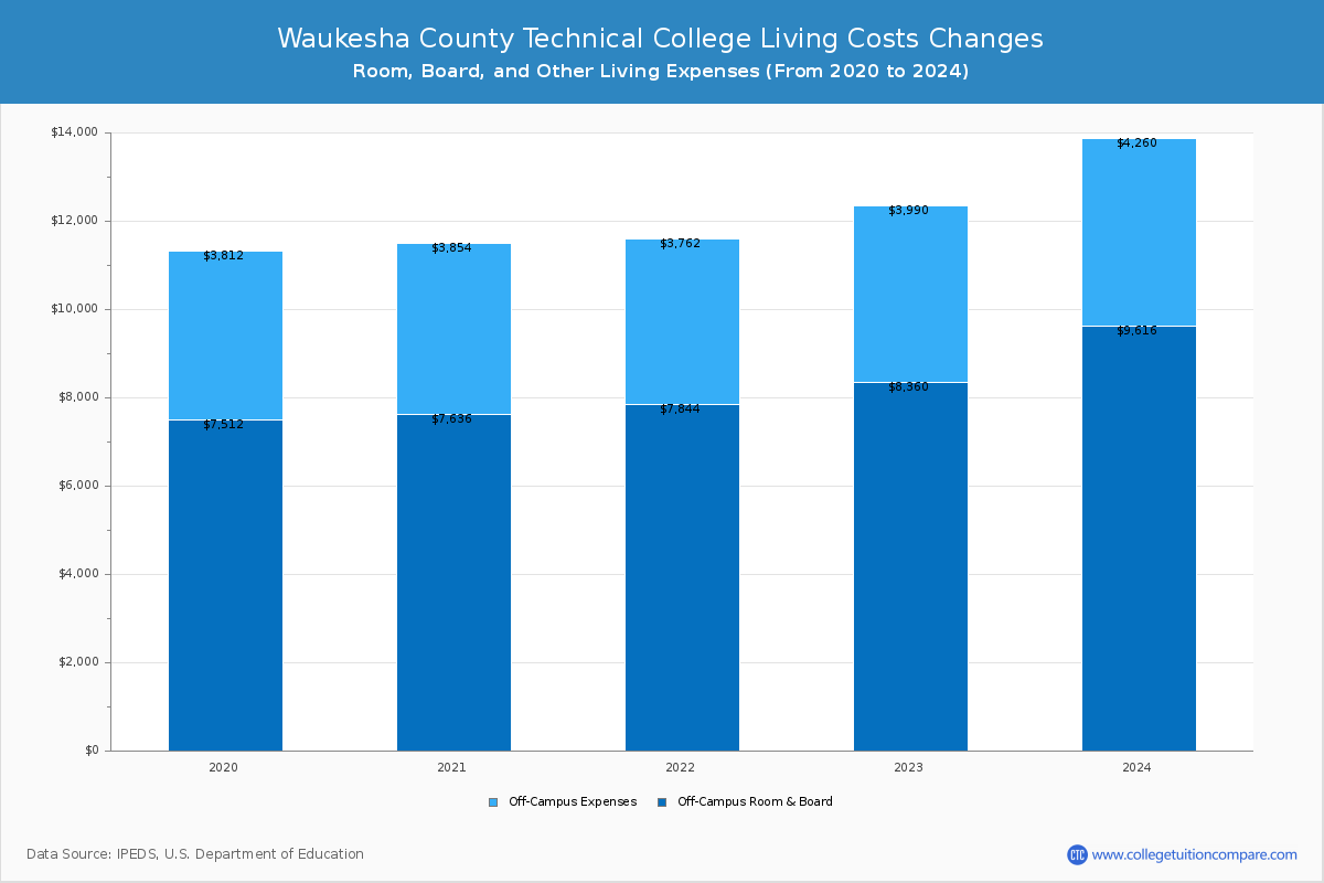 Waukesha County Technical College - Room and Board Coost Chart