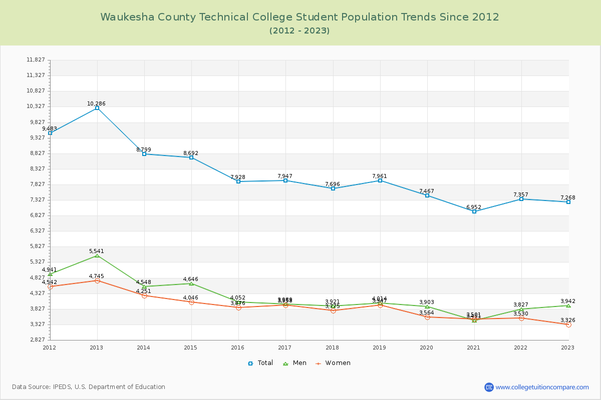 Waukesha County Technical College Enrollment Trends Chart