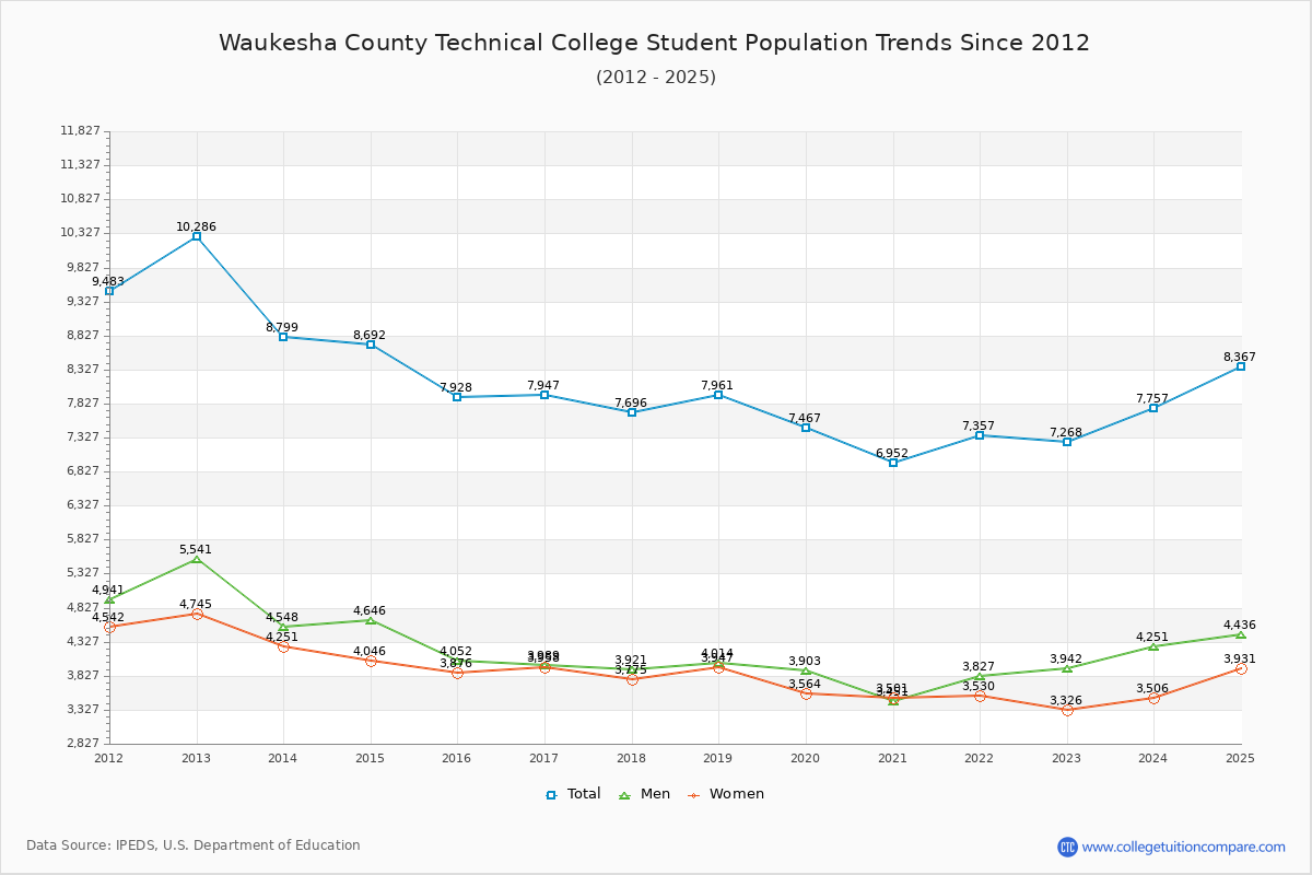 Waukesha County Technical College Enrollment Trends Chart