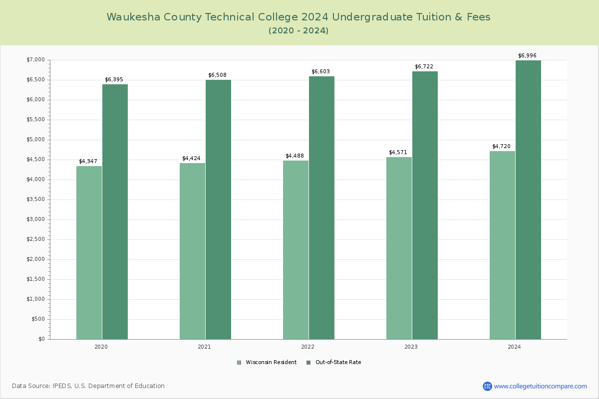 Waukesha County Technical College - Undergraduate Tuition Chart