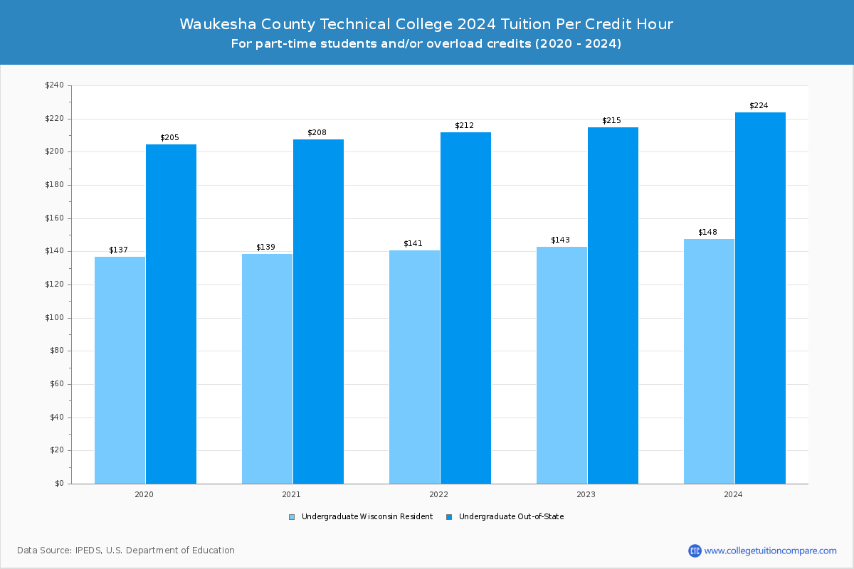 Waukesha County Technical College - Tuition per Credit Hour