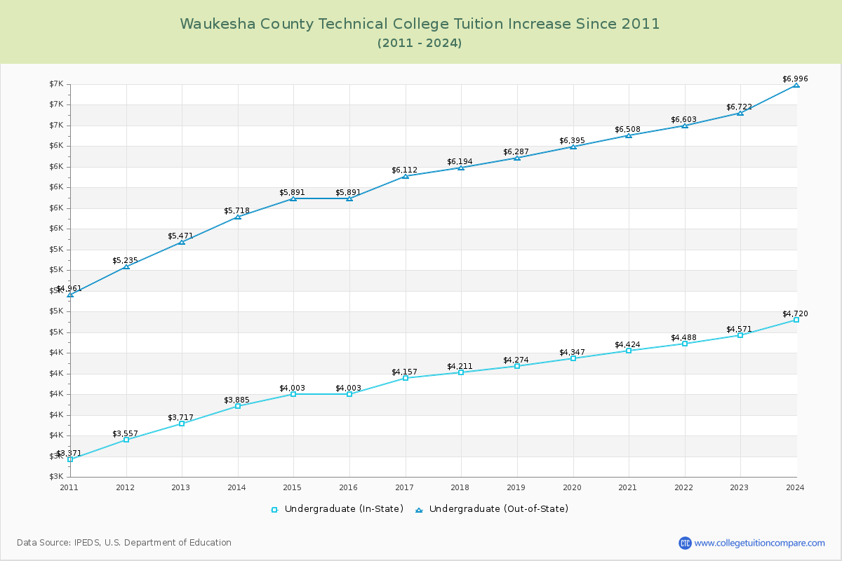 Waukesha County Technical College Tuition & Fees Changes Chart