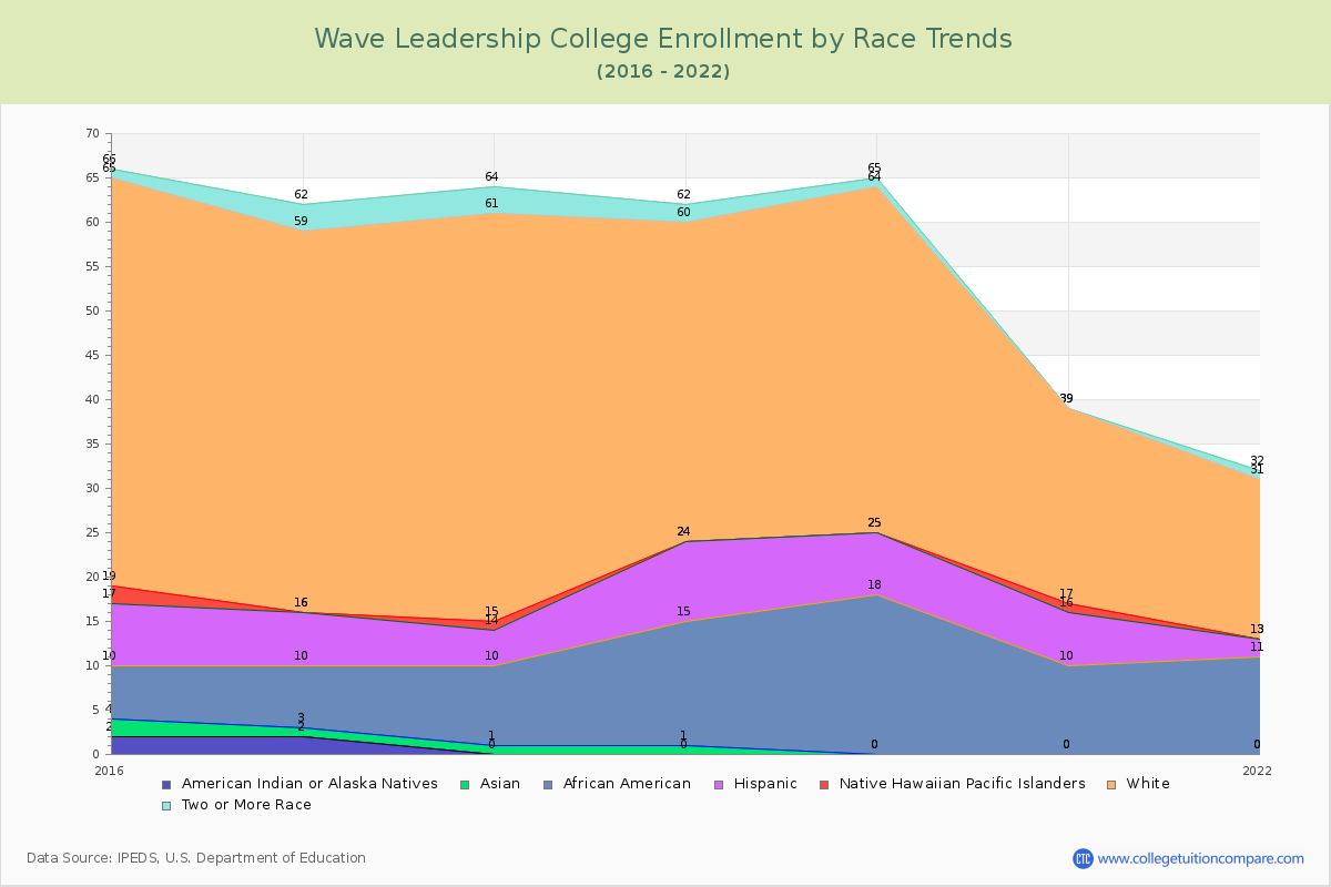 Wave Leadership College Enrollment by Race Trends Chart