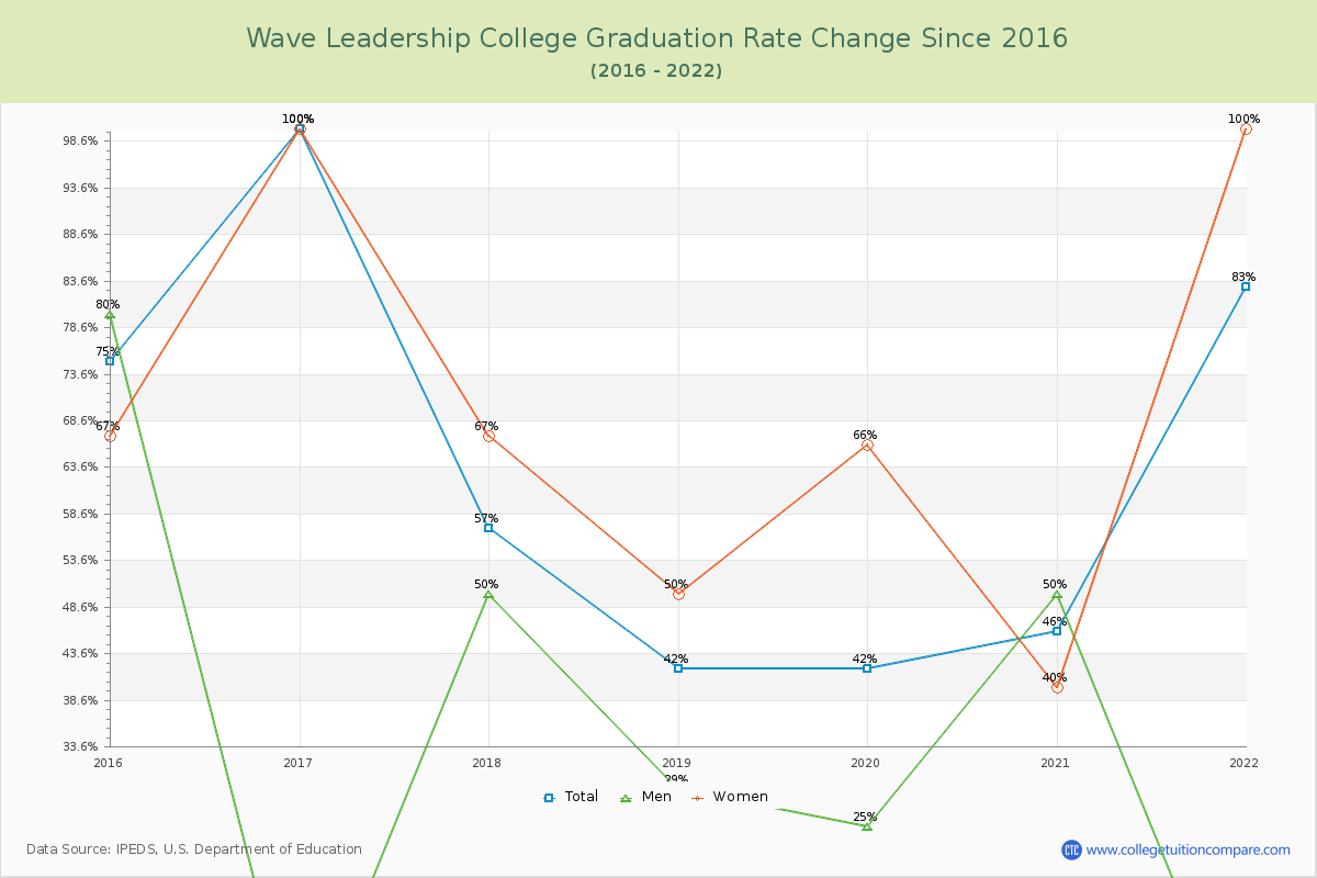 Wave Leadership College Graduation Rate Changes Chart