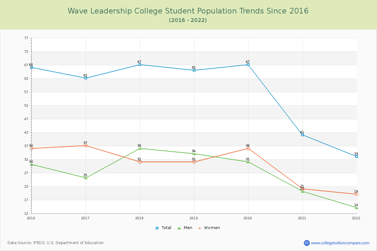 Wave Leadership College Enrollment Trends Chart