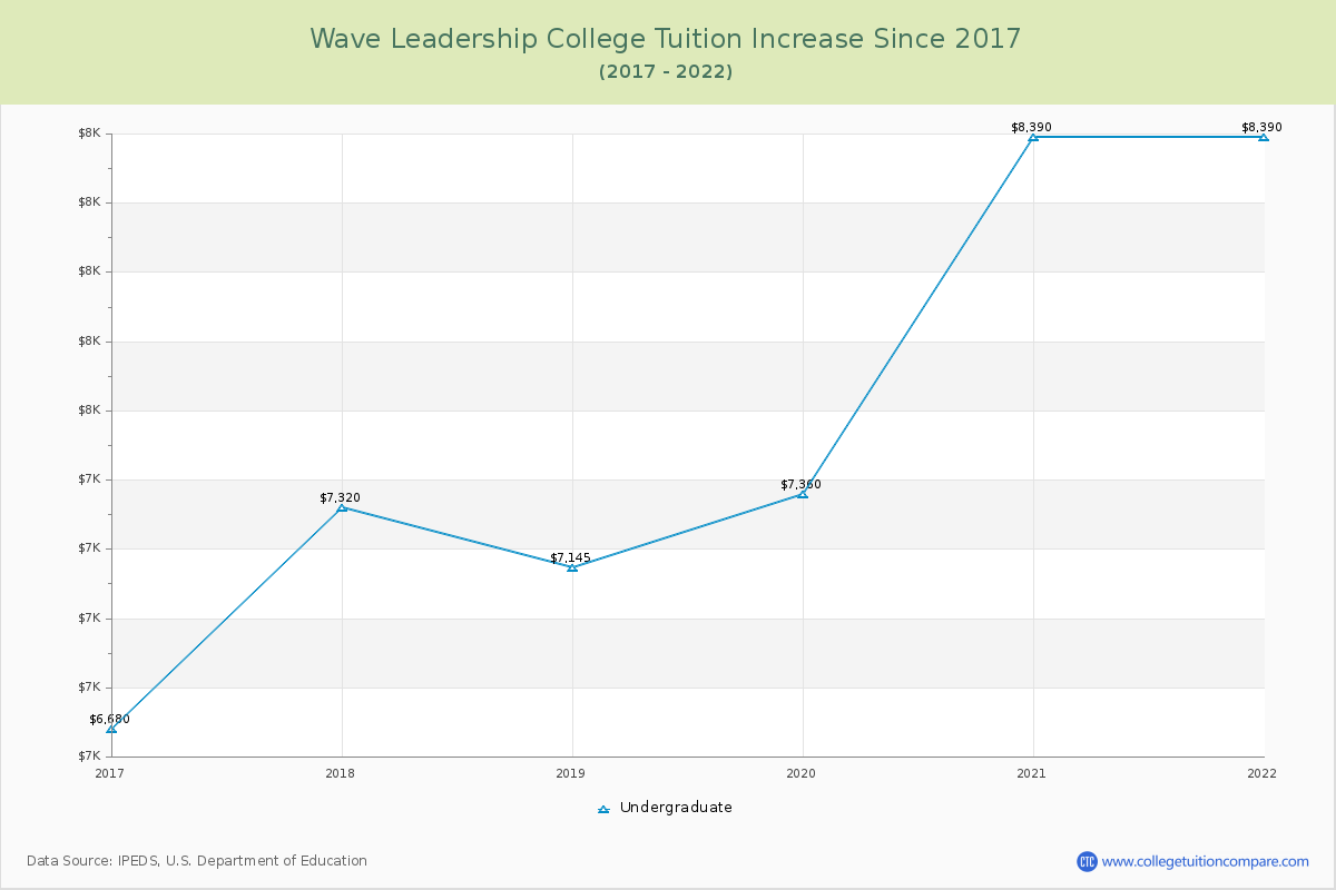 Wave Leadership College Tuition & Fees Changes Chart