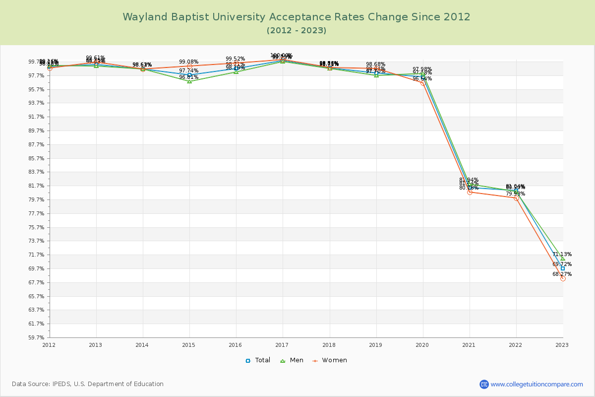 Wayland Baptist University Acceptance Rate Changes Chart