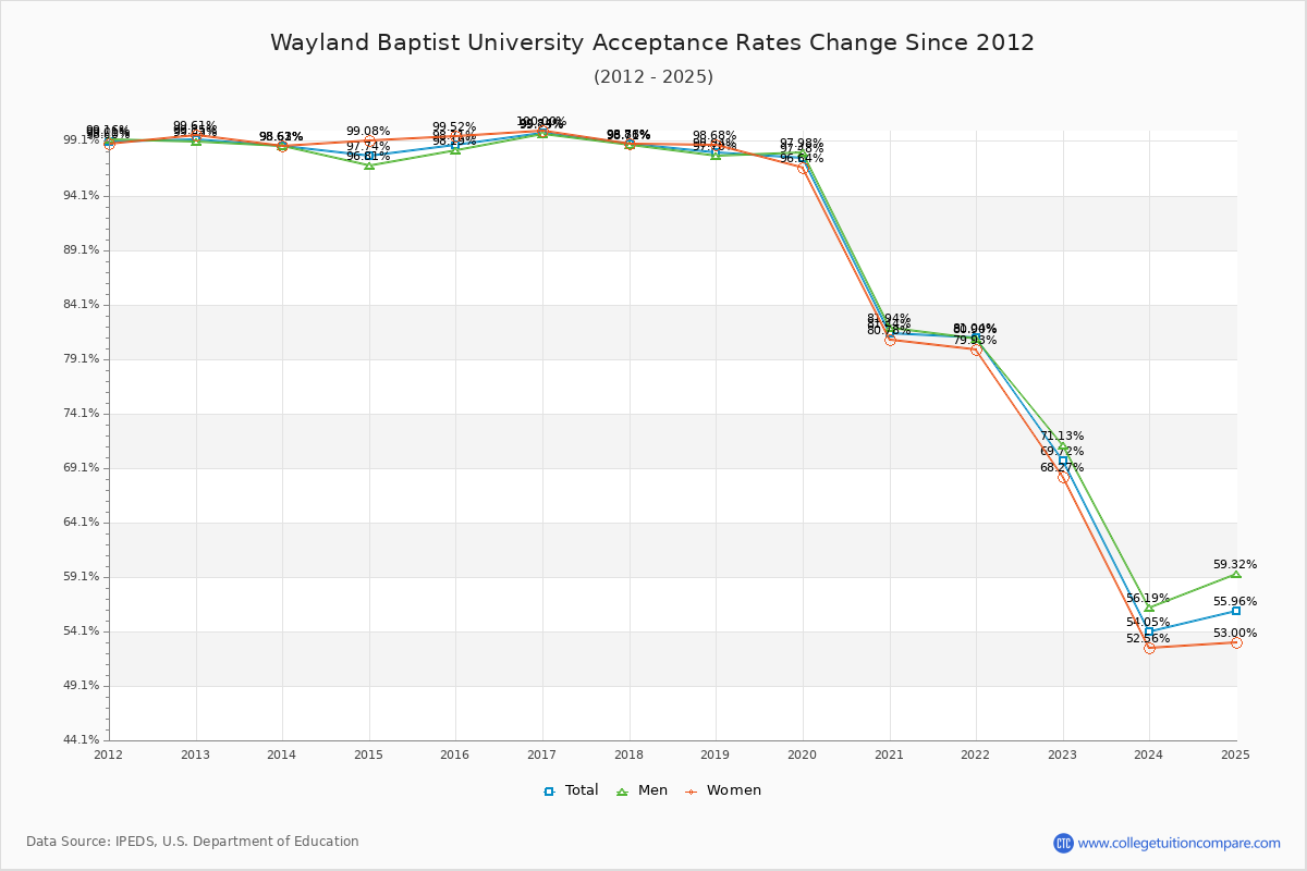 Wayland Baptist University Acceptance Rate Trends Over Time - Historical Admission Rate Data Visualization Chart